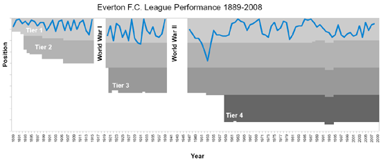 Everton_FC_league_results_1889-2008