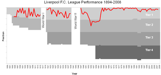 Liverpool_FC_league_results_1894-2008 Liverpool_FC_league_results_1894-2008