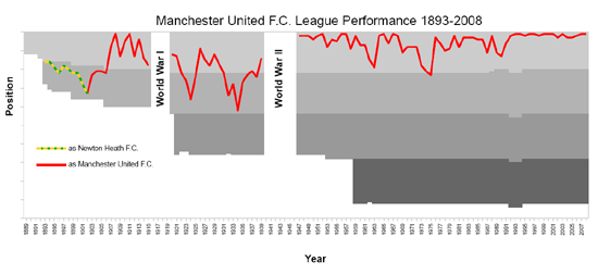 Manchester_United_League_Performance_1893-2008
