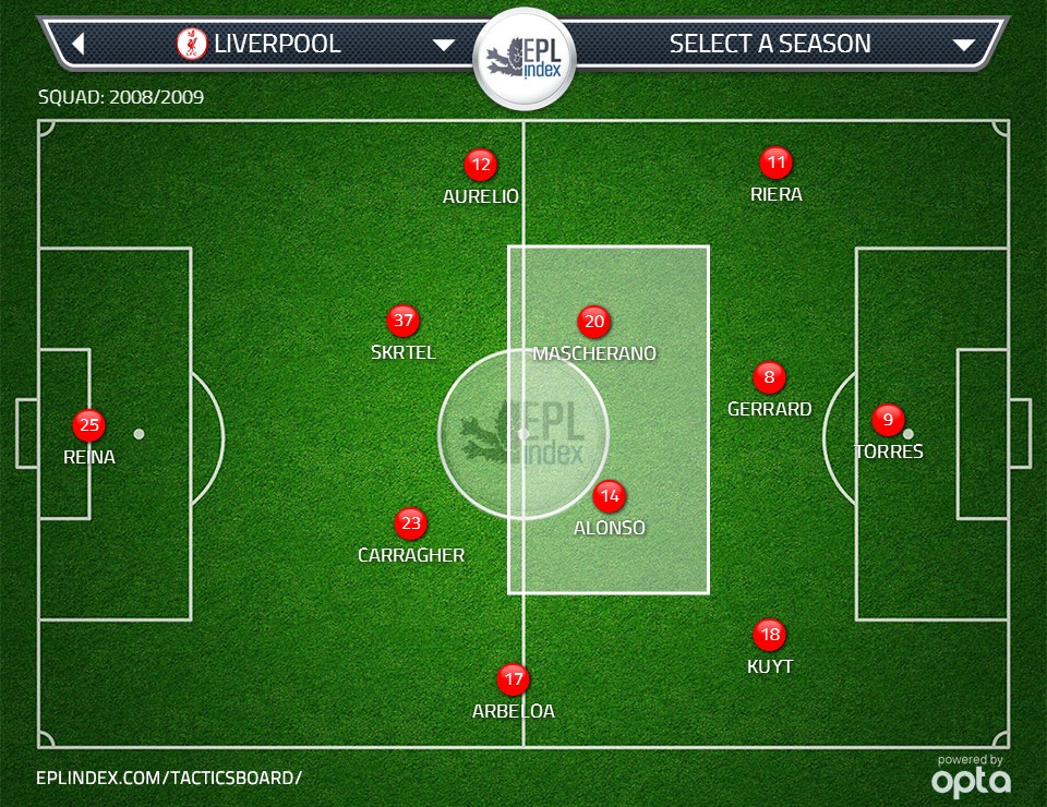 Figure 6: Showing the Benitez team attacking as a team, making it easier to press as a team and control midfield