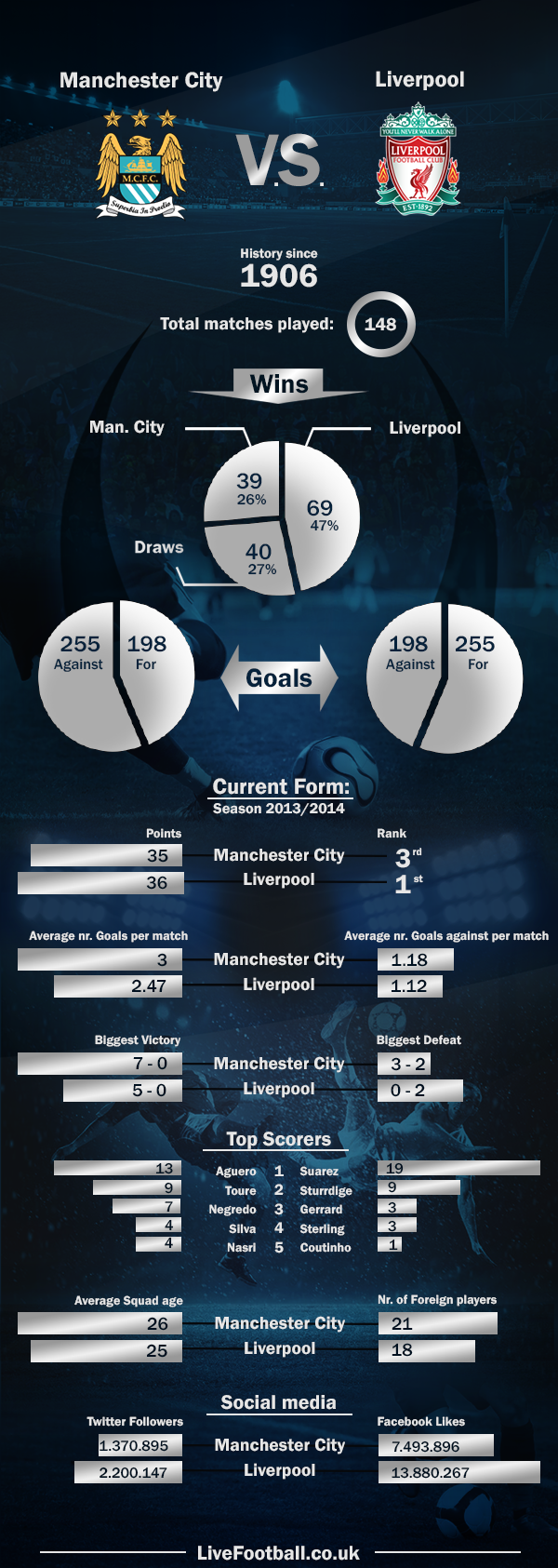 Manchester City vs Liverpool - Infographic - The Empire of The Kop