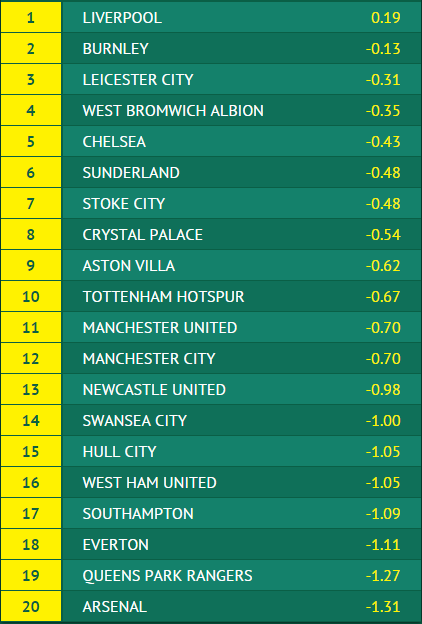 Liverpool alternate table