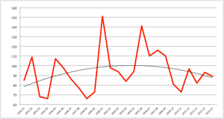 LFC Performance Chart by Season