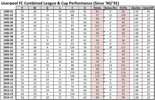 LFC Performance Table 1990-2015