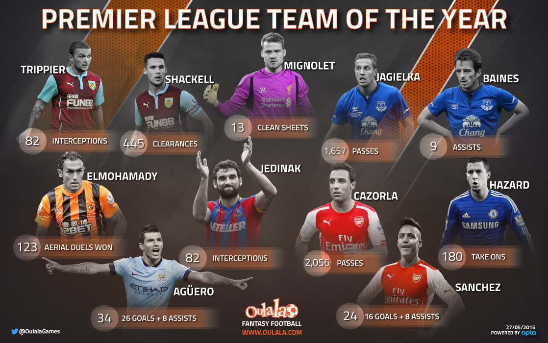 [INFOGRAPHIC] Simon Mignolet makes Stats based Team of the Year