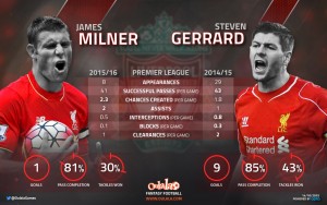 Infographic: Liverpool great Gerrard calls time on career