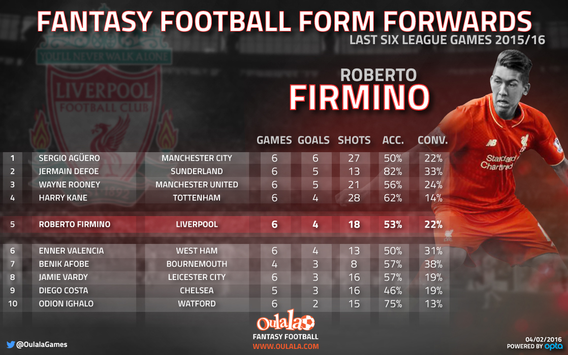 [Infographic] Fantasy Football Insider: Form Dictates Firmino Must Be In Your Fantasy Football Side