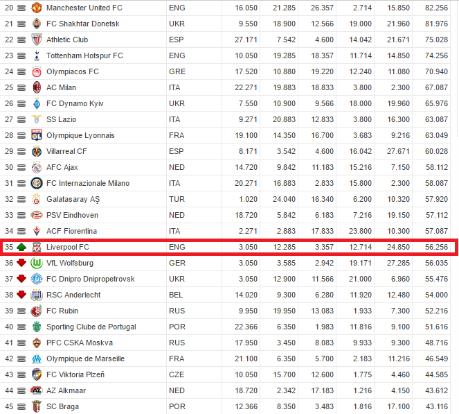 Uefa club store ranking