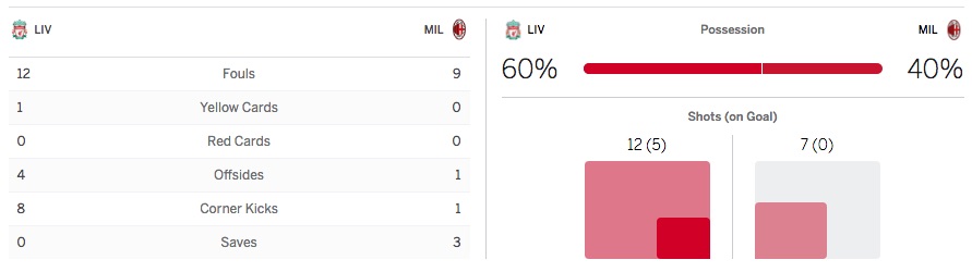 ESPN stats on Liverpool 2-0 AC Milan