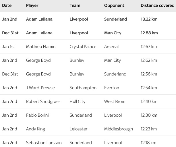 Premier League distance covered stats from Dec 31 2016 to Jan 2 2017