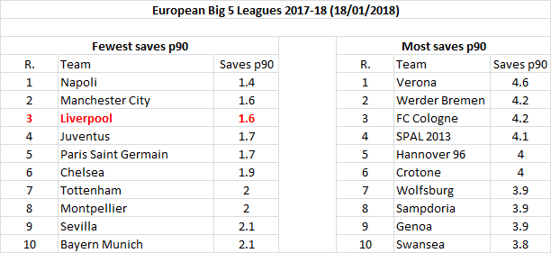 European top 5 football leagues 2017-18 - saves p90 (Jan 2018)