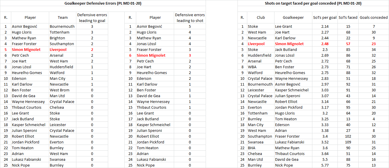 Simon Mignolet PL 2017-18 MD01-20 - the bad (part 2)