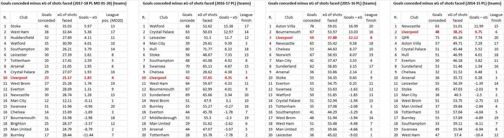 PL goals-xG Liverpool under Klopp
