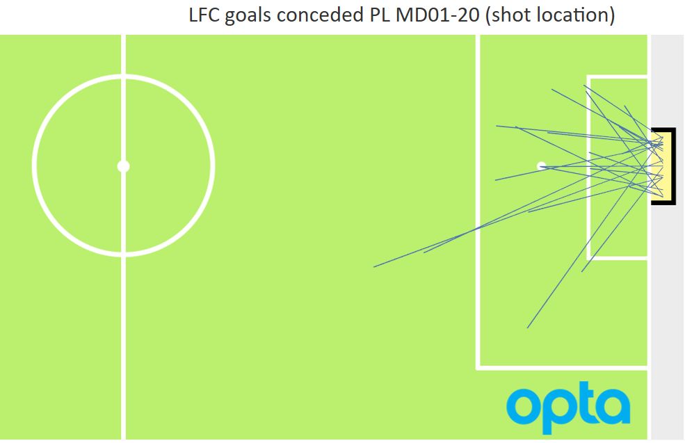 LFC 2017-18 PL goals conceded MD01-20 (locations)