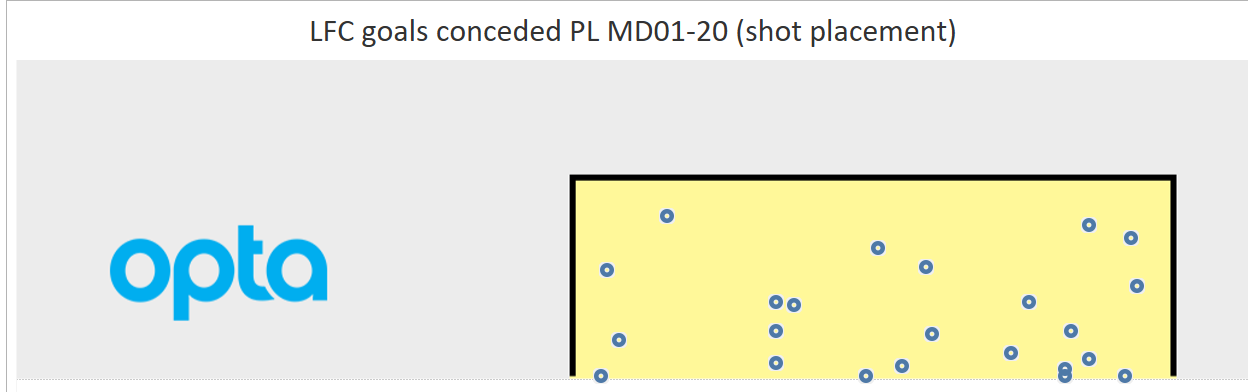 LFC 2017-18 PL goals conceded MD01-20 (placement)