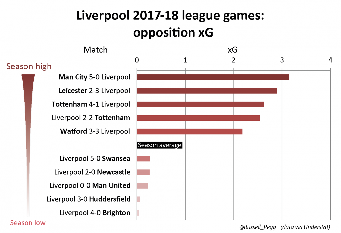 2017-18 league games – LFC opposition xG