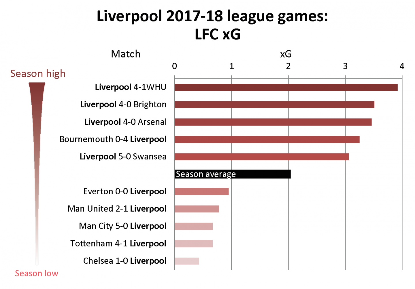 LFC 2017-18 league games – xG