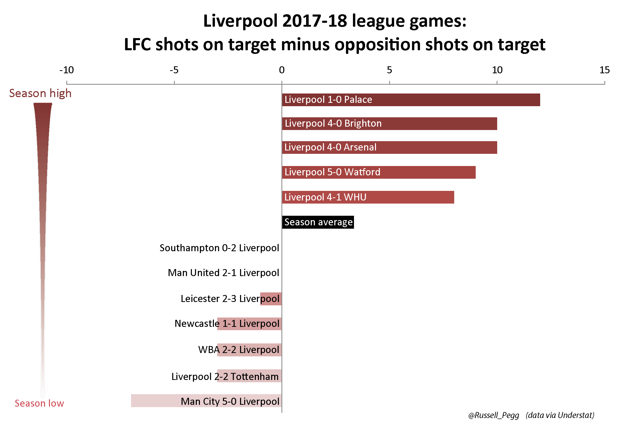 Liverpool 2017-18 league games - LFC SoTs minus opposition SoTs v1-01