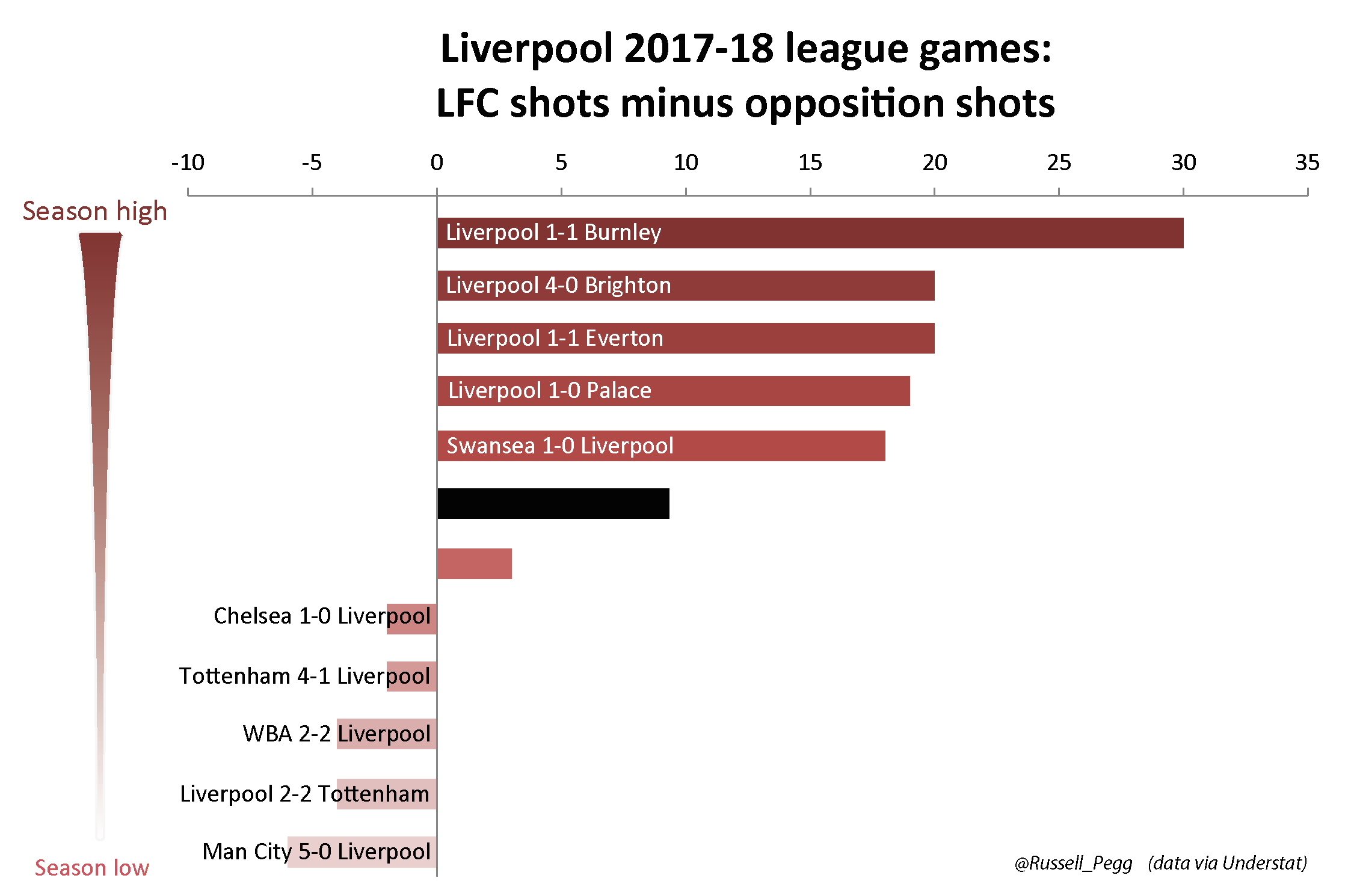 Liverpool 2017-18 league games - LFC shots minus opposition shots v1-01