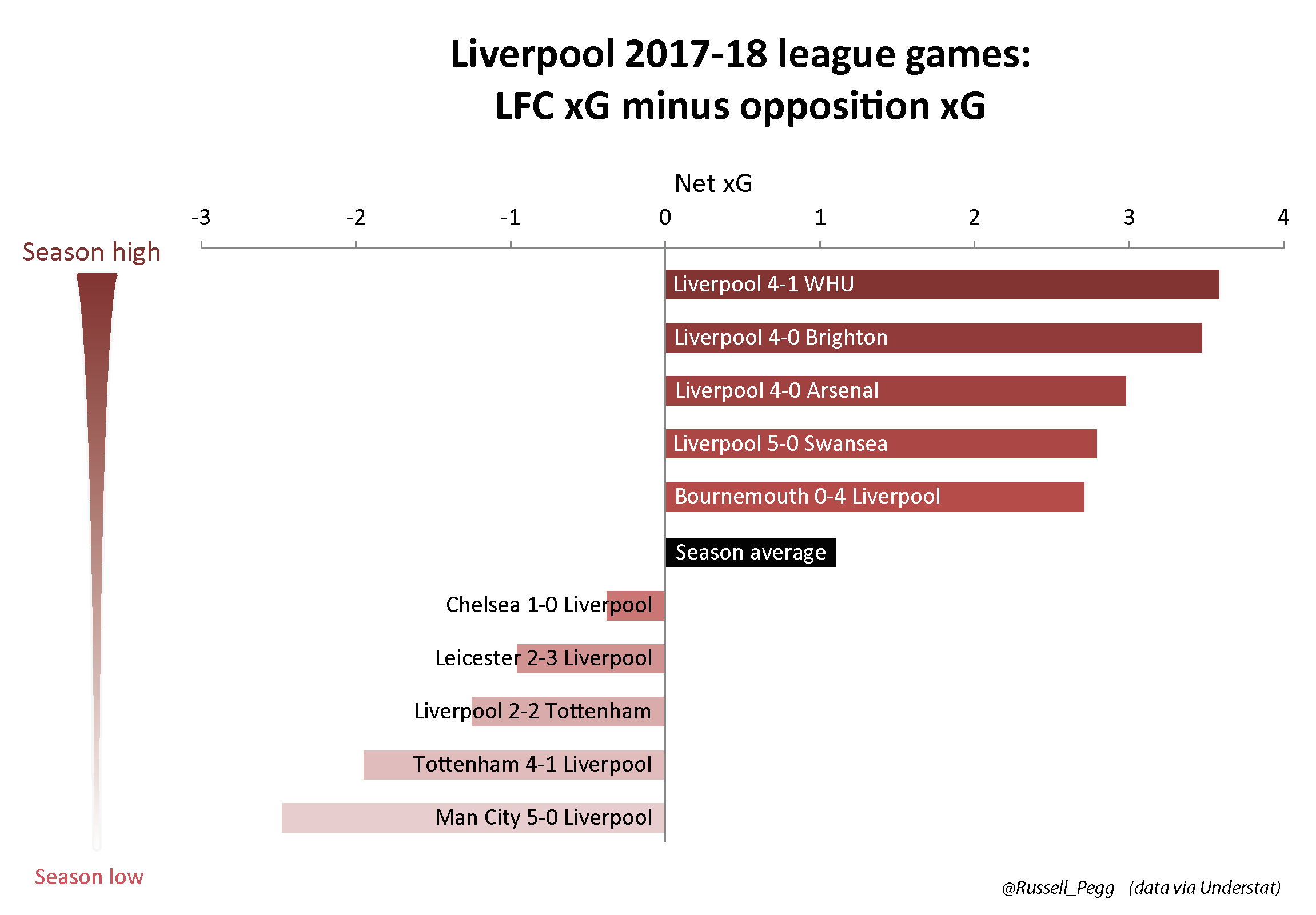Liverpool 2017-18 league games - LFC xG minus opposition xG v2-01