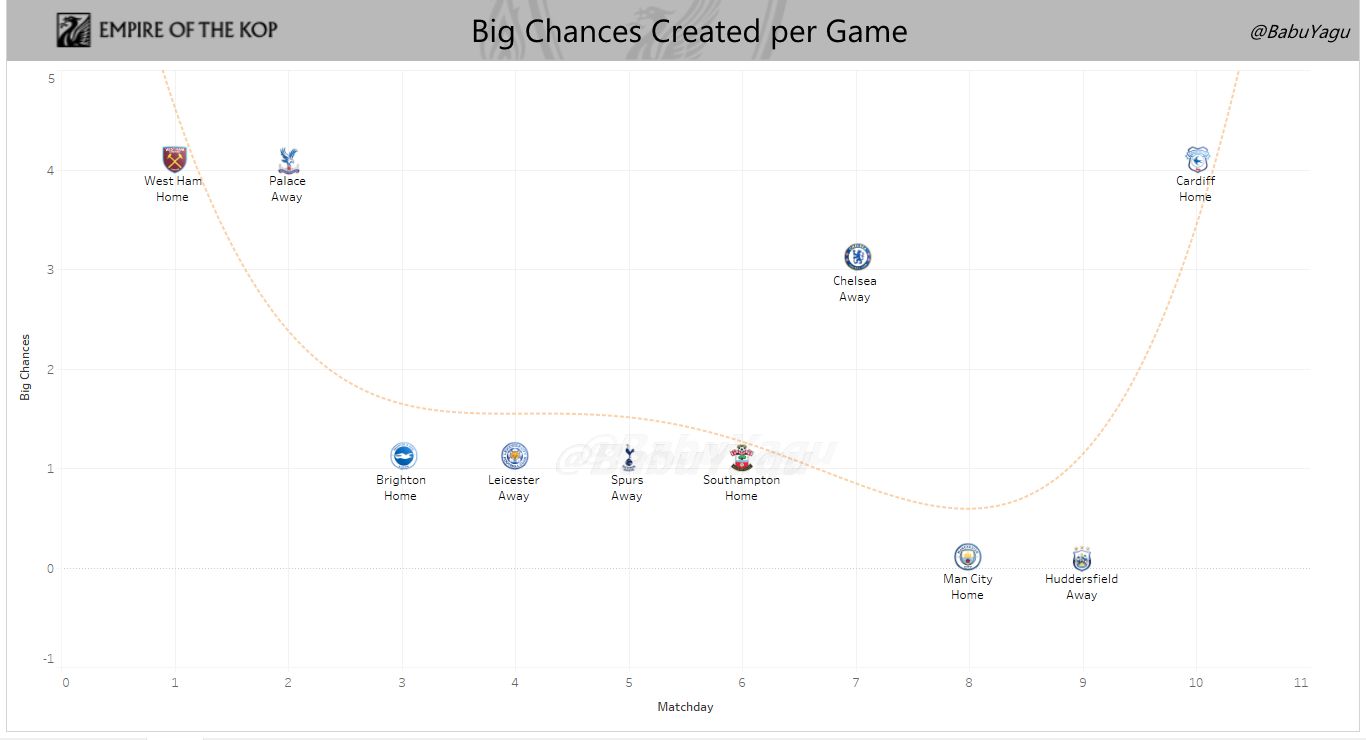 Breakdown of Big Chances created on a game-to-game basis so far this season. Badge indicates the opponent (Premier League only)
