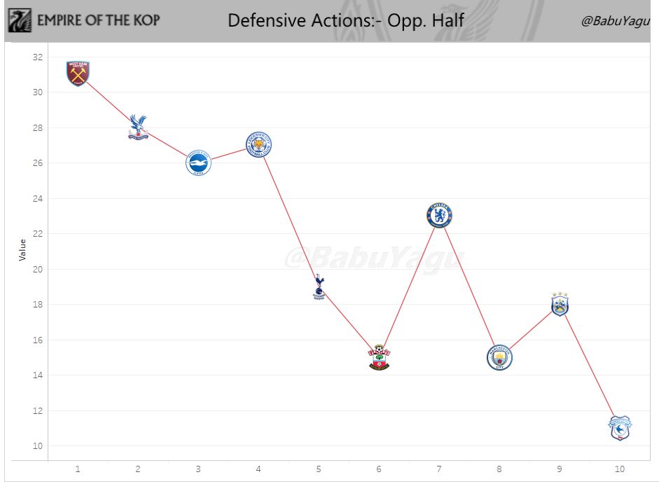 Trent of Liverpool's Defensive Actions in the Opponents Half on a game-to-game basis so far this season. Badge indicates the opponent (Premier League only)