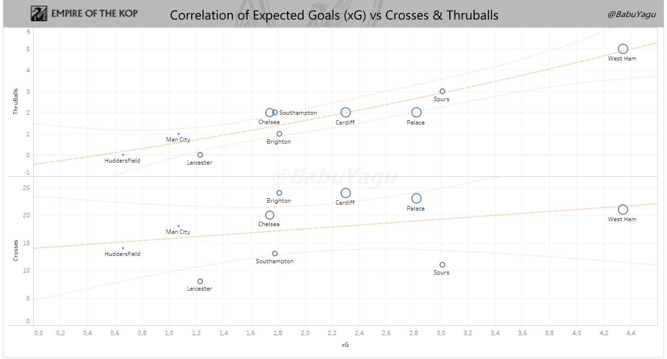 Correlation of expected goals (xG) for Liverpool with Crosses / Through-balls. (Premier League only). Dot size = Big Chances Created