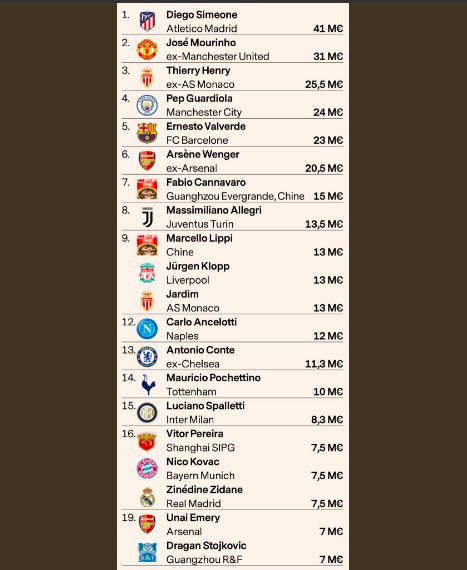 Top 20 highest paid