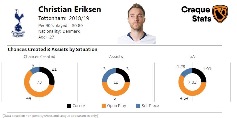 Breakdown of Christian Eriksen's chances created and assists by situation.