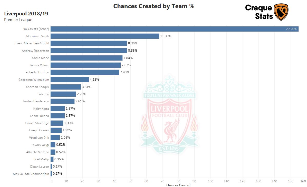 Chances created