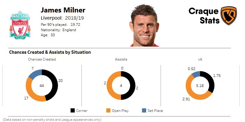Breakdown of James Milner's chances created and assists by situation.