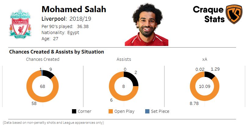 Breakdown of Mohamed Salah's chances created and assists by situation.