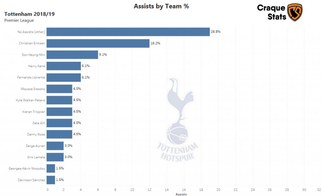 How Liverpool & Spurs Create Chances; Huge Analysis Shows Mo Is Truly A