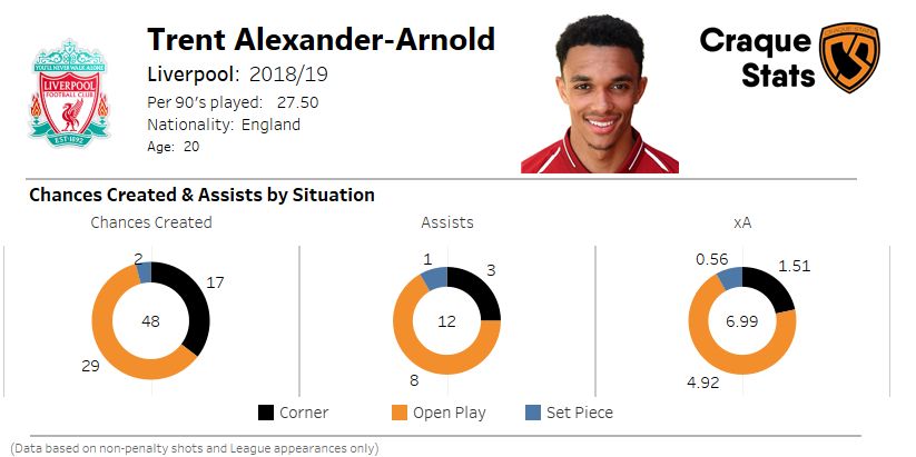 Breakdown of Trent Alexander-Arnold's chances created and assists by situation.