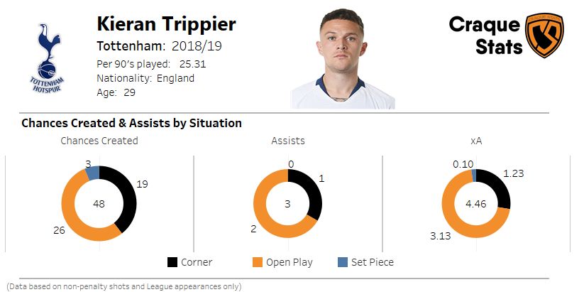 Breakdown of Keiran Trippier's chances created and assists by situation.
