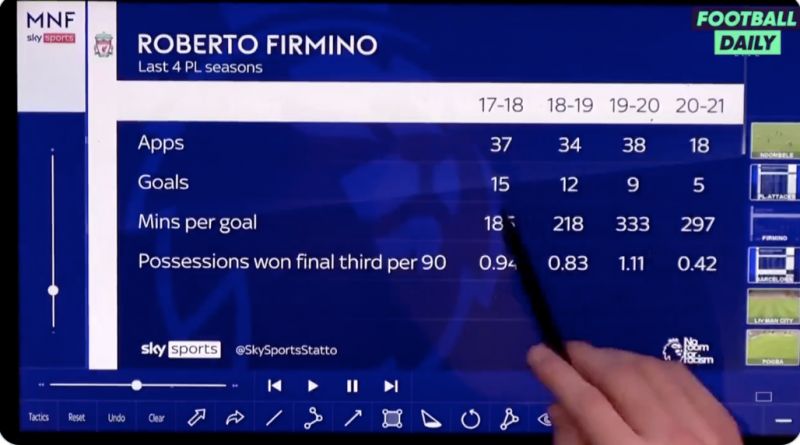(Video) ‘I am worried for Firmino…’ Carra’s excellent analysis shows Bobby worse at scoring and winning ball back