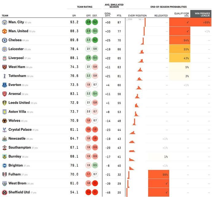 FiveThirtyEight] Premier League predictions at the end of Match