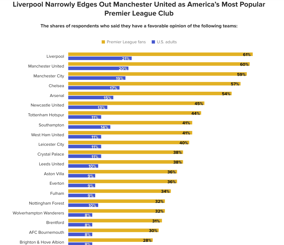 Liverpool, USA, America