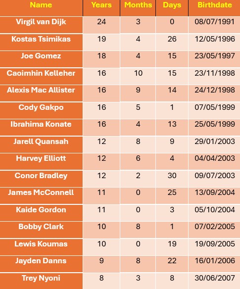 lfc-player-ages