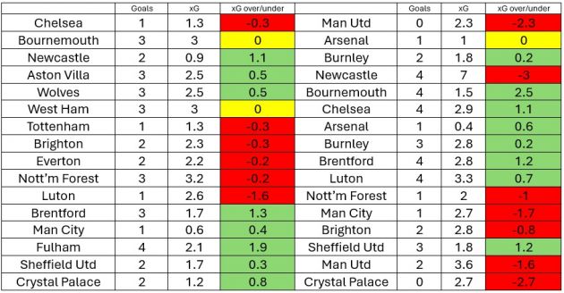 Analysis: Liverpool's shot conversion and xG in 2023/24 Premier League