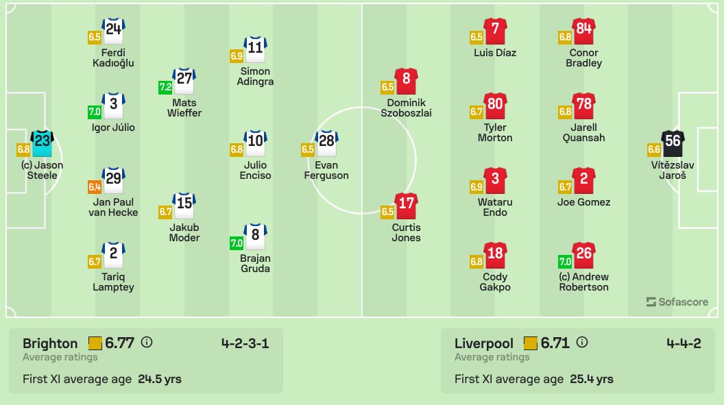 Liverpool's formation against Brighton