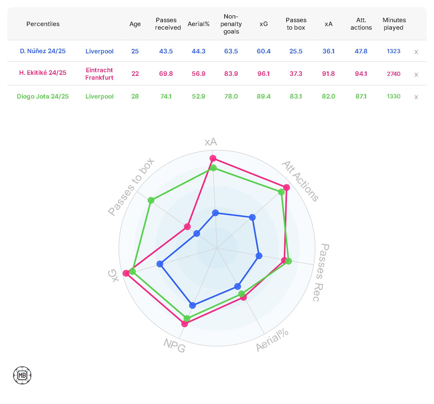A data graph of Hugo Ekitike, Darwin Nunez and Diogo Jota.