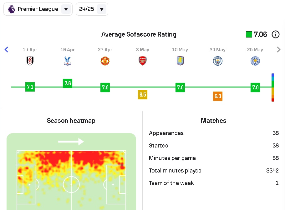 Milos Kerkez heatmap from Premier League season with Bournemouth