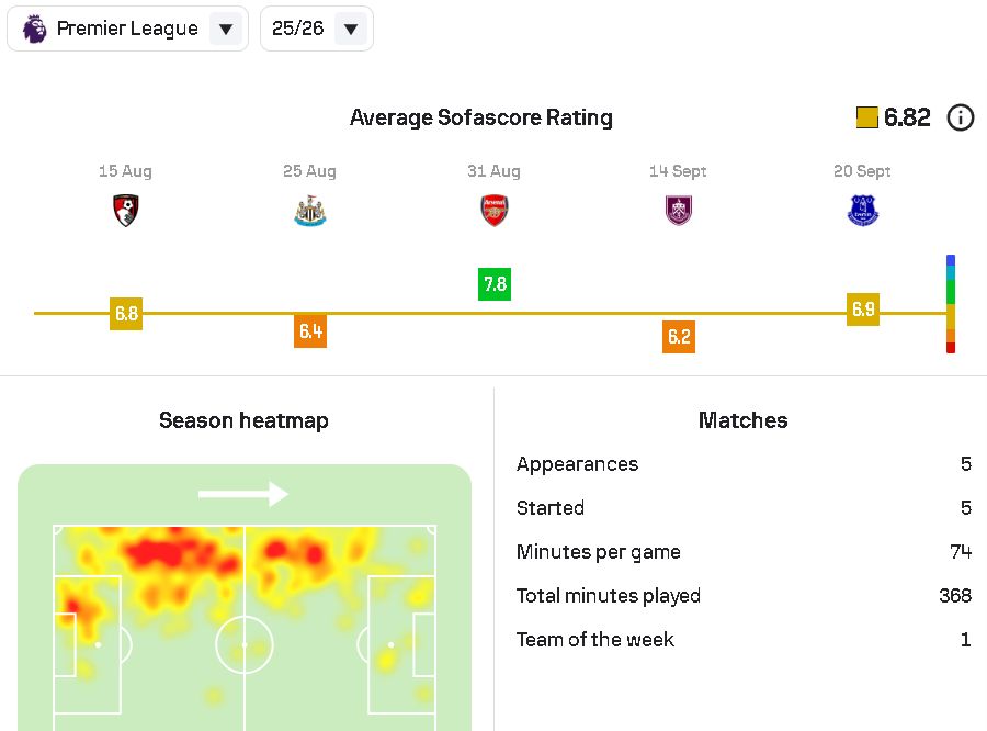 Milos Kerkez heatmap from Premier League season with Liverpool.