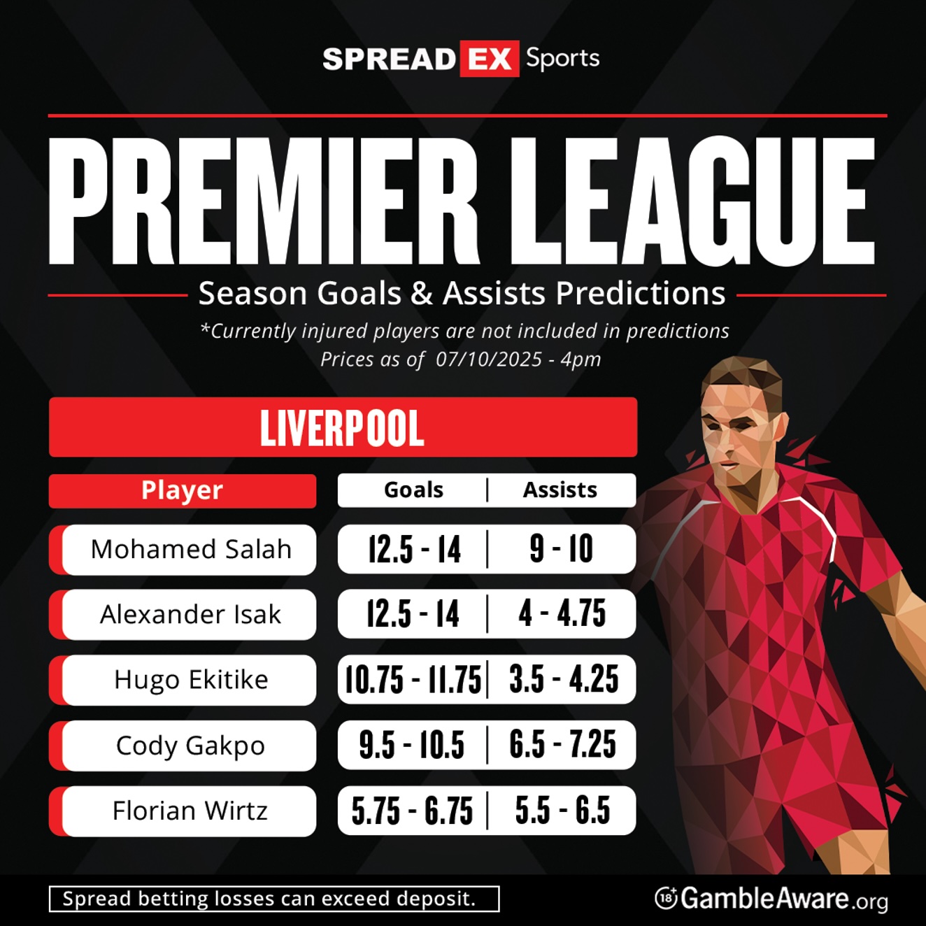 Will Liverpool's forwards live up to those projections this season?