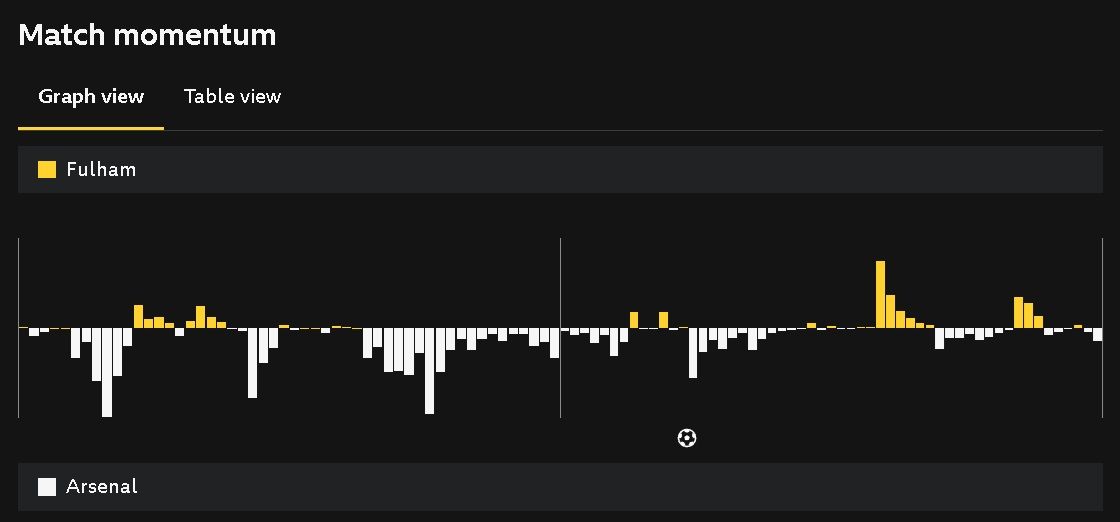 Match momentum graphic showing likelihood of either Arsenal or Fulham scoring.