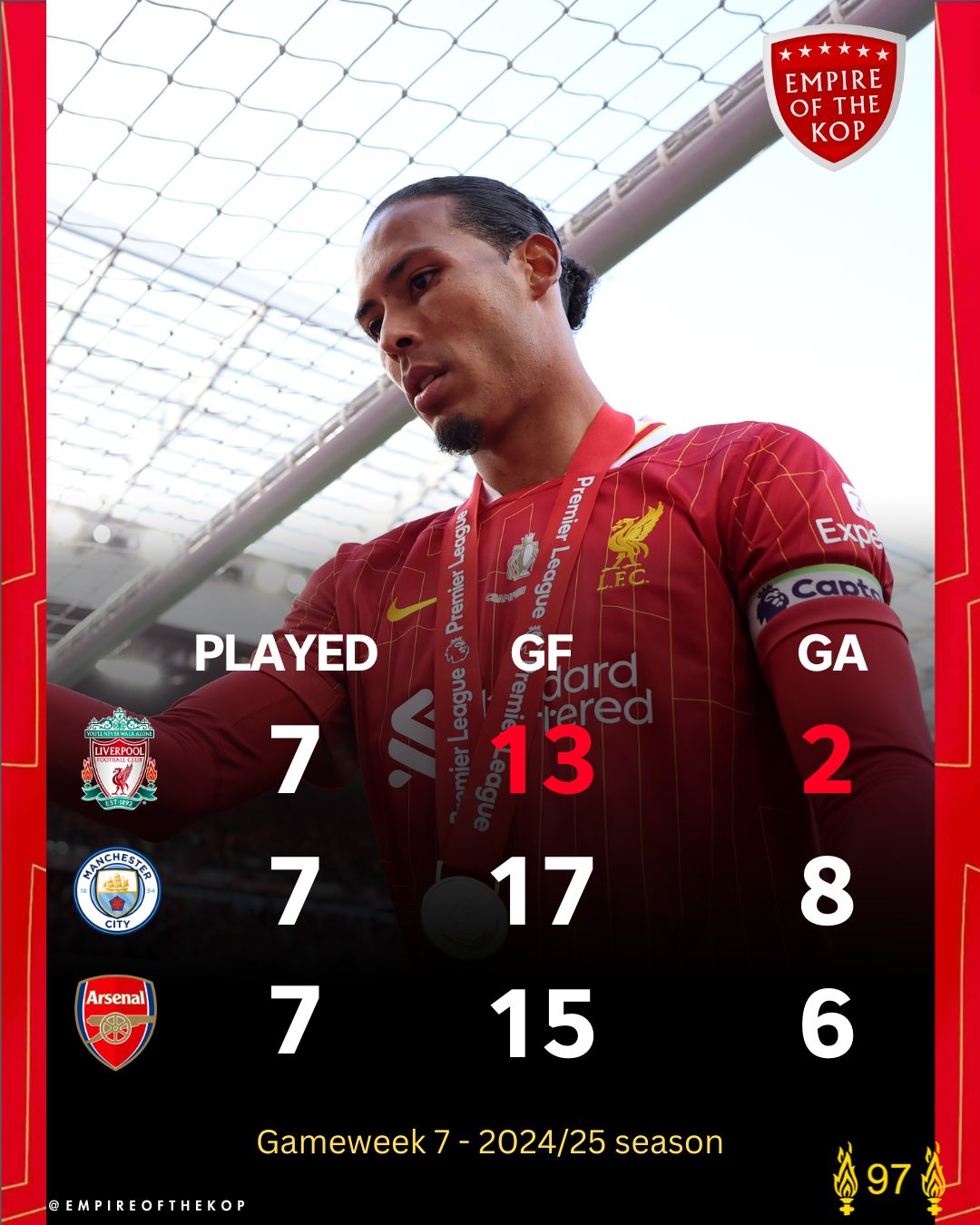 Virgil van Dijk stands inside the goal mouth at Anfield.