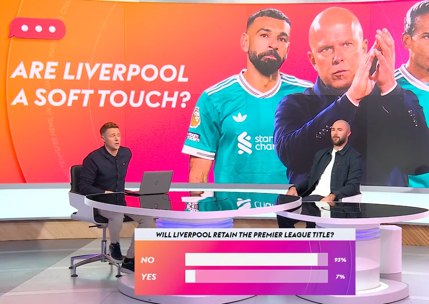 Only 7% of respondents to a Sky Sports poll believe Liverpool will win the Premier League this season