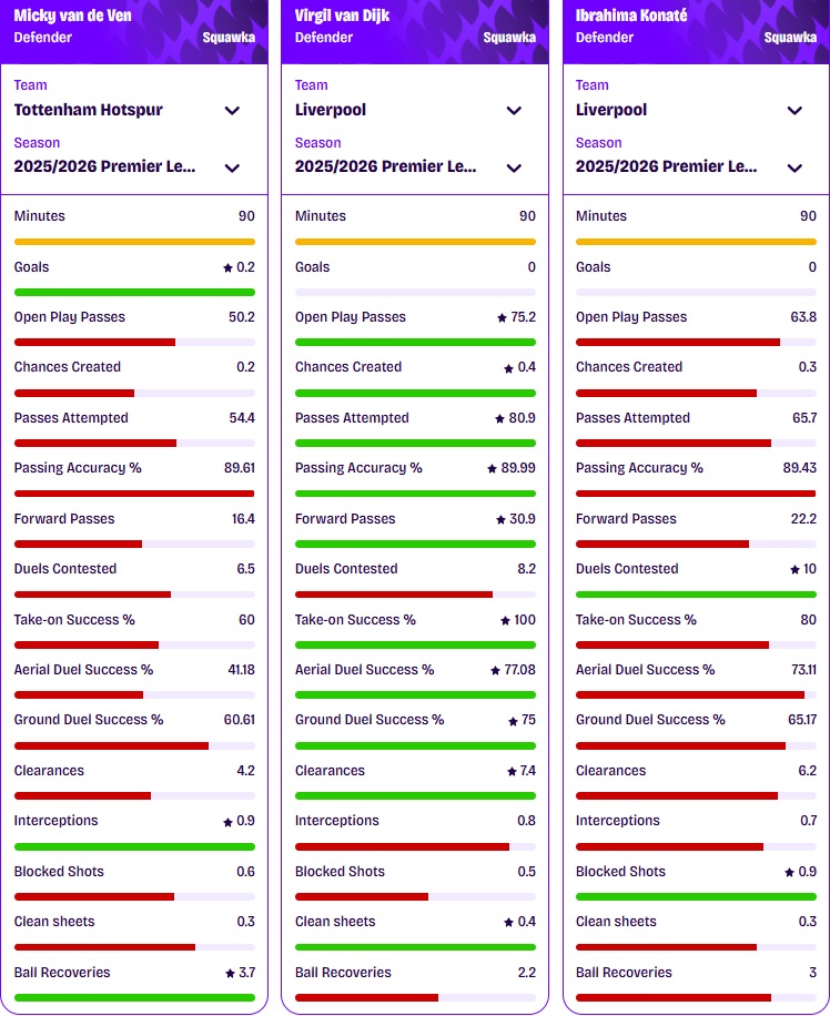 Micky van de Ven's performance statistics aren't markedly better than Virgil van Dijk or Ibrahima Konate