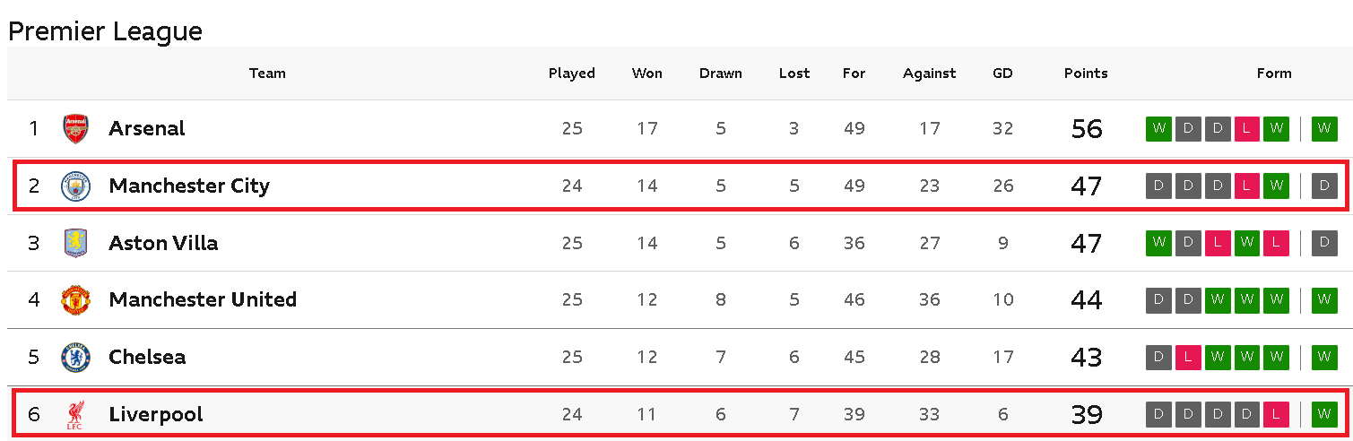 Premier League table featuring Liverpool and Man City.
